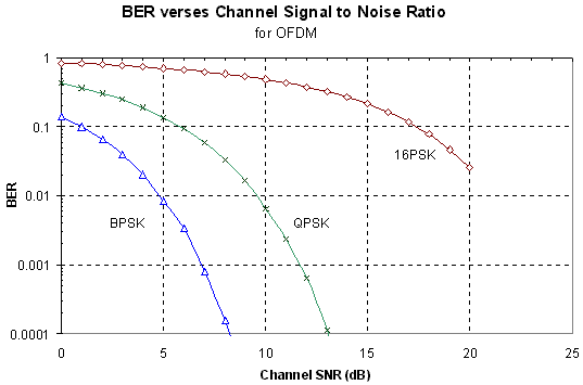 Ber Vs Snr