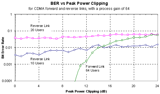 power clipping on both the