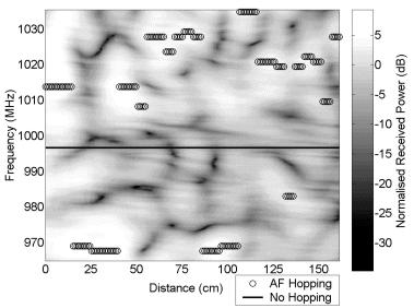 Figure 1. Single User Adaptive Frequency Hopping