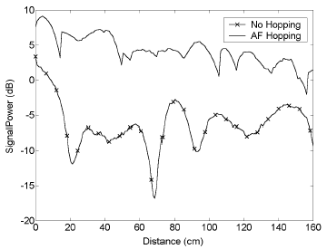 Figure 2. Received power verses distance travelled for Adaptive Frequency Hopping and for a fixed frequency.