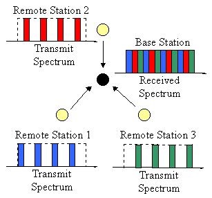 Figure 3. Reverse link of a multiuser OFDM system