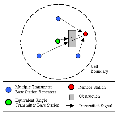 Figure 4. Reduced shadowing with a multiple transmitter cell