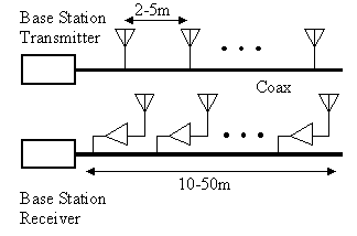 Figure 5. Simple Multiple Transmitter Set up for Wireless LAN