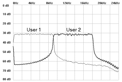 Figure 7. Separated spectrum of the reverse link for the multiuser OFDM test system